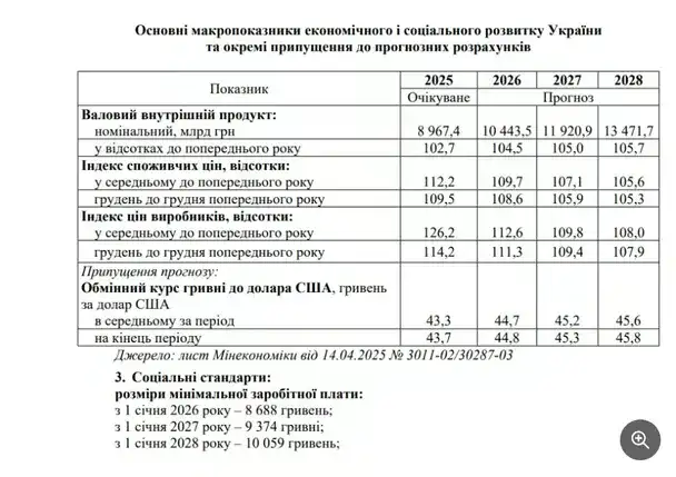 10 тисяч за кілька років: коли українцям чекати підвищення мінімальної зарплати