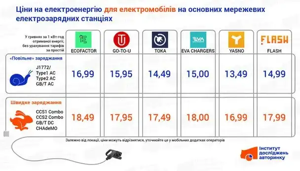 В Україні змінились тарифи на зарядку електромобілів: що варто знати