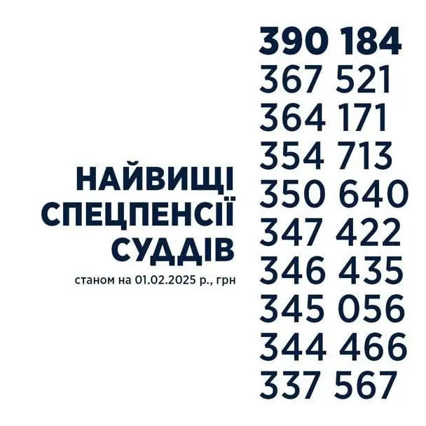 Пенсійна прірва: судді отримують до 390 тисяч, а більшість українців — менше 5 тисяч