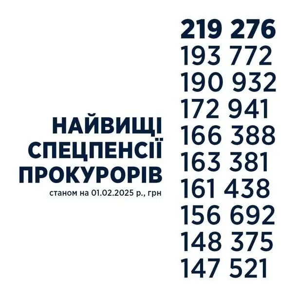 Пенсійна прірва: судді отримують до 390 тисяч, а більшість українців — менше 5 тисяч