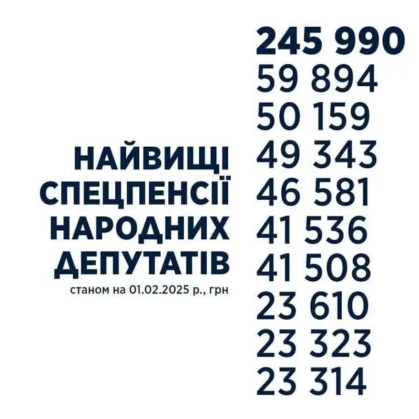 Пенсійна прірва: судді отримують до 390 тисяч, а більшість українців — менше 5 тисяч